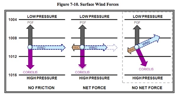 Surface Wind Forces